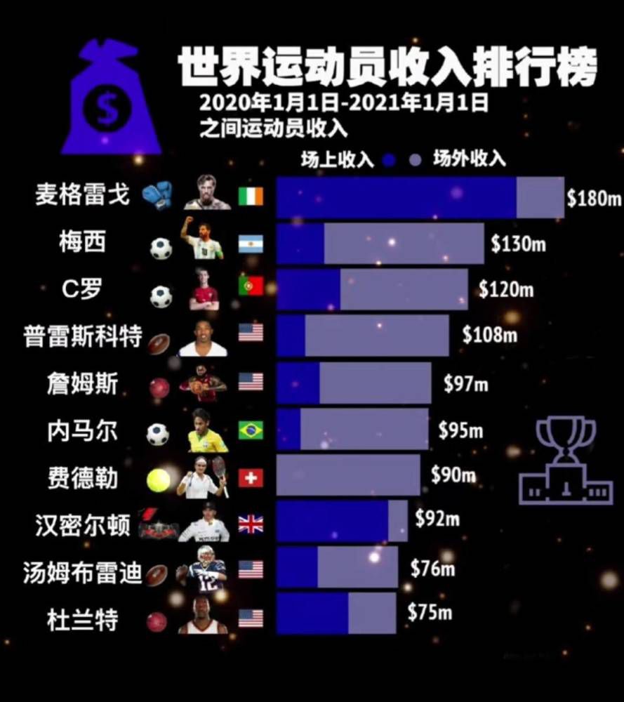 国际米兰在17轮过后取得14胜2平1负的战绩，目前以44个积分排名意甲第1名位置。